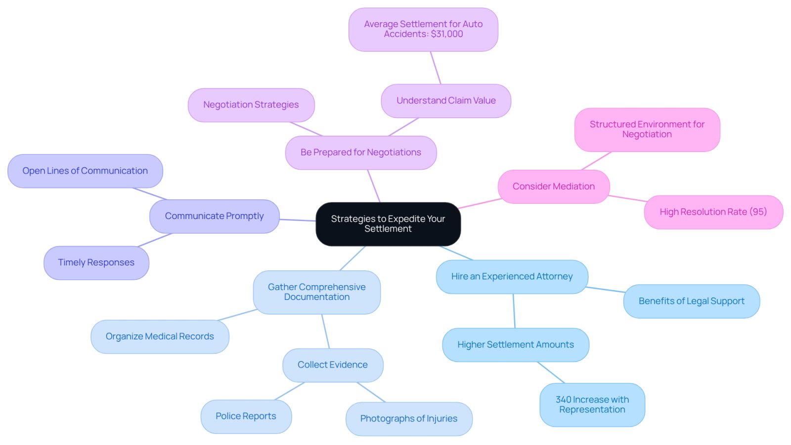 This mindmap starts with the main goal of expediting your settlement in the center. Each branch represents a different strategy you can use, and the sub-branches offer more details. It's a great way to visualize how these strategies connect and support each other in your journey.