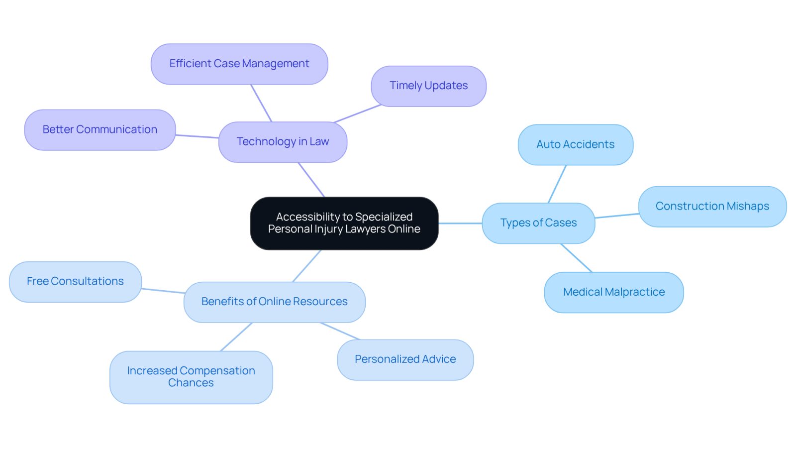 The central idea is about finding specialized lawyers online. Each branch shows different aspects: types of cases you can get help with, the benefits of using online resources, and how technology improves communication and case management.