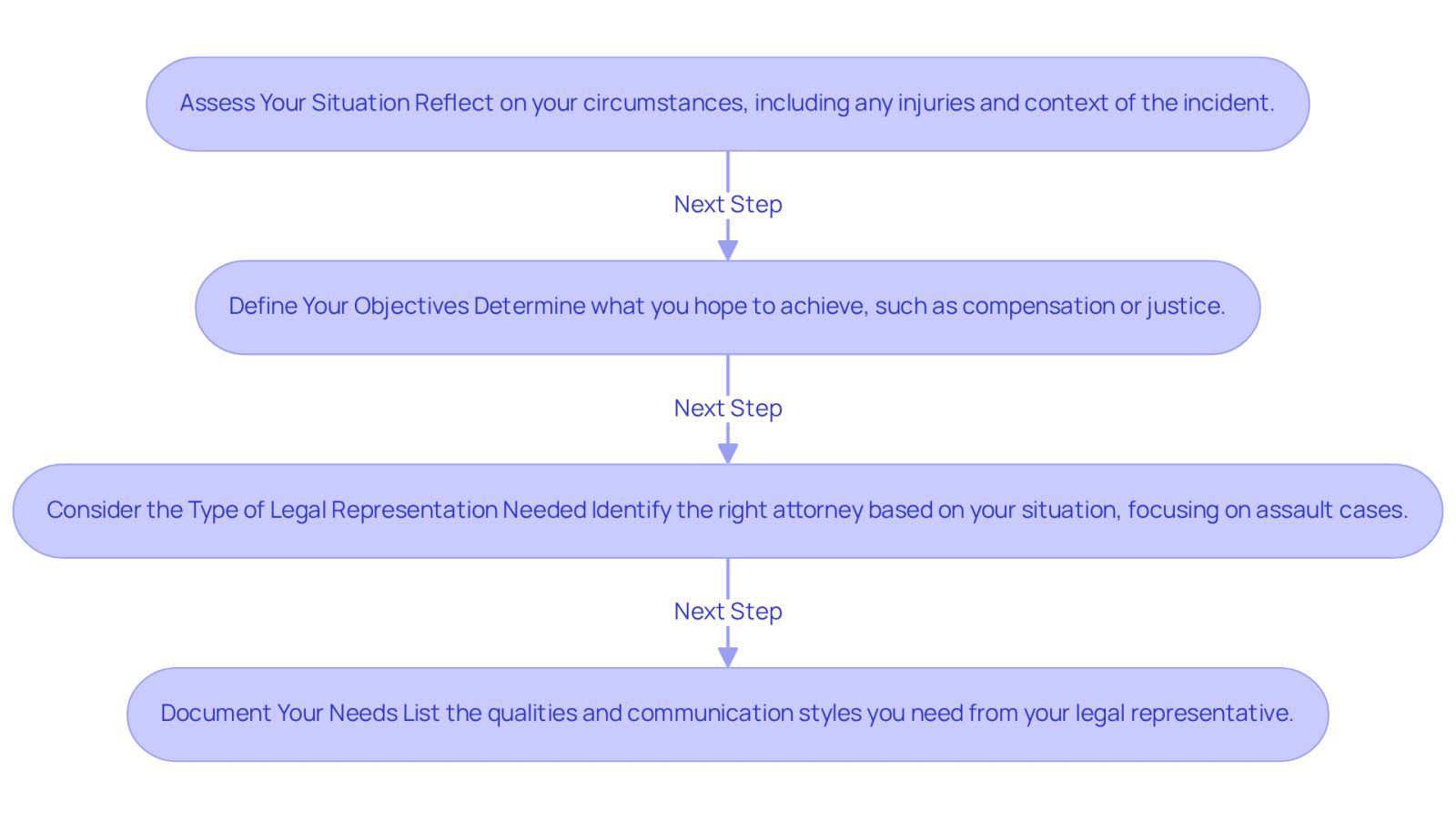 Each box represents a step in figuring out what you need from your legal journey. Follow the arrows to see how each step leads to the next, helping you clarify your situation and find the right legal support.