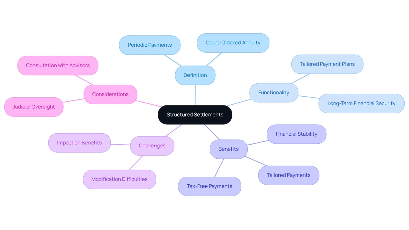 The central node represents structured settlements, while the branches show their definition, how they function, their benefits, challenges, and important considerations. Each branch helps you see the different aspects of structured settlements and how they relate to one another.