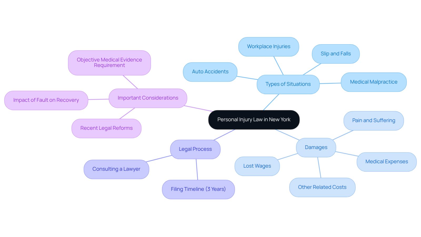 This mindmap helps you visualize the key components of personal injury law in New York. Start at the center with the main topic, then explore the branches to see different types of situations, what damages you can claim, the legal process you need to follow, and important considerations to keep in mind.