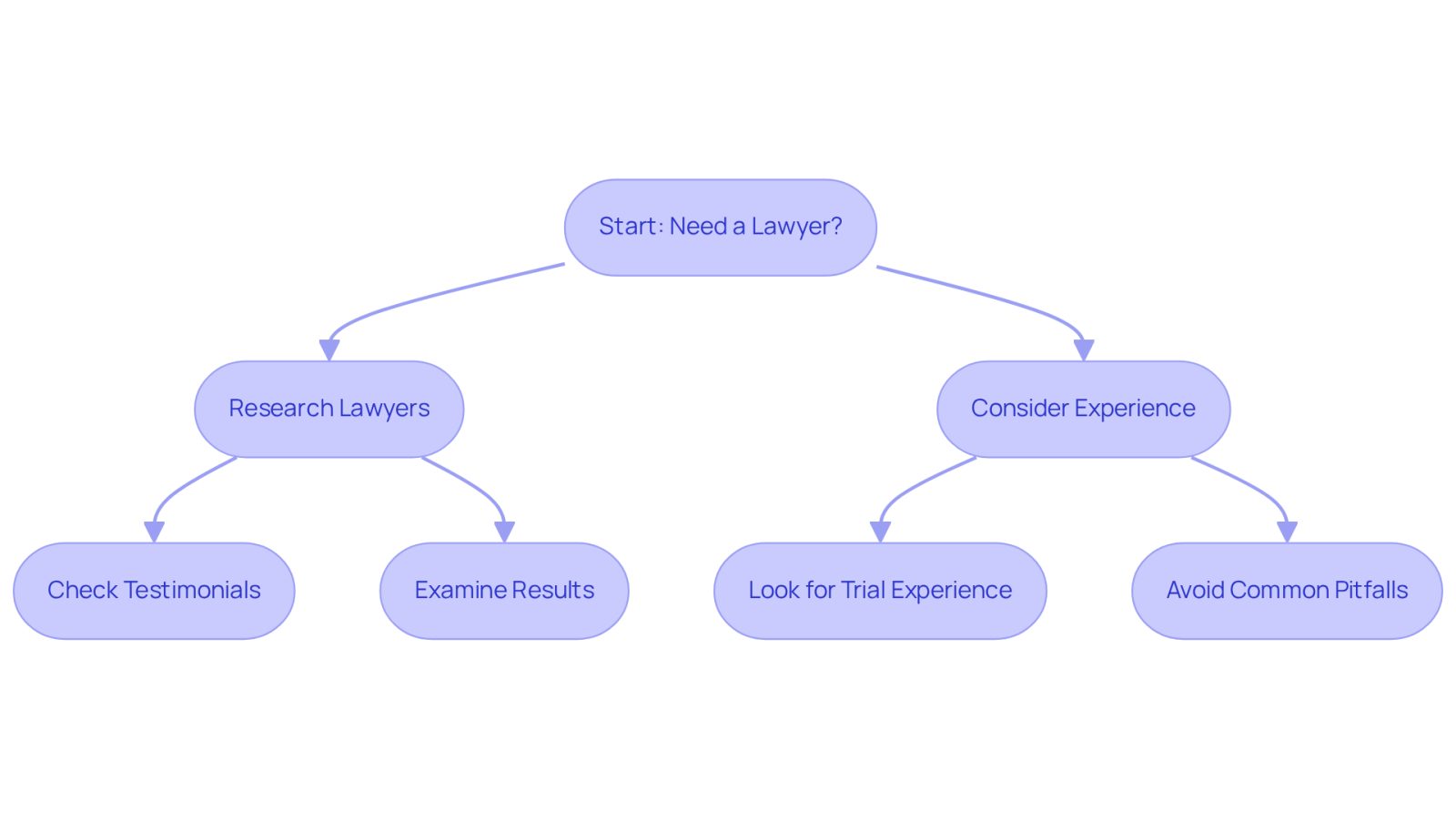 This flowchart guides you through the process of selecting a lawyer. Start at the top and follow the arrows to see what steps to take, from researching lawyers to checking their experience and testimonials. Each box represents an important decision point to help you make the best choice.