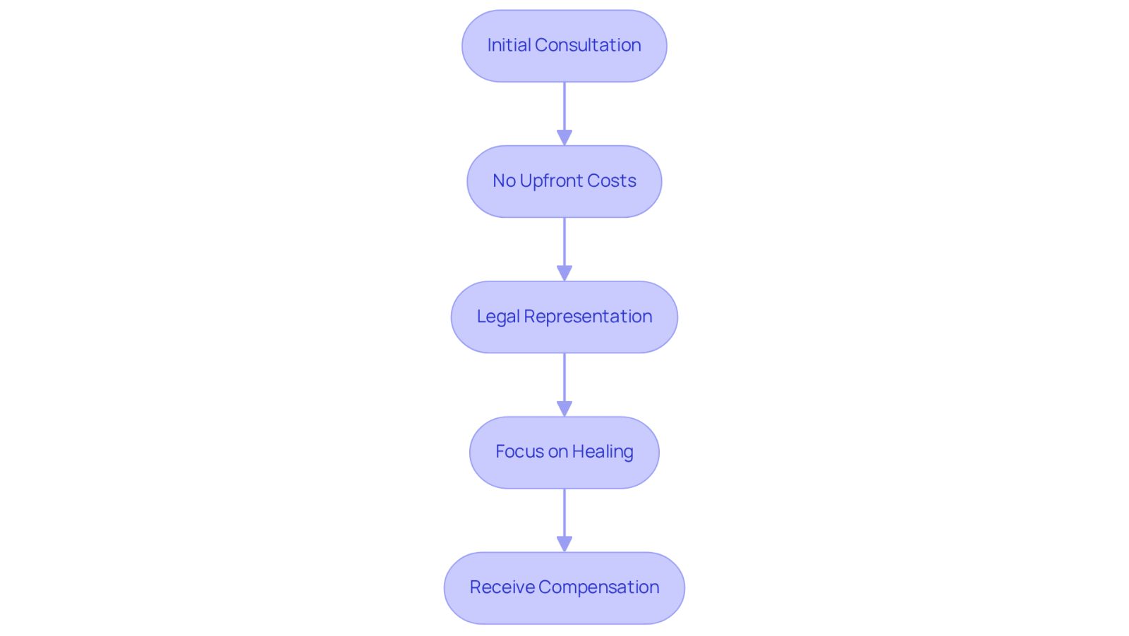 This flowchart shows the steps to access legal services without upfront costs. Start with the initial consultation, then see how you can get legal help without paying upfront. Focus on your recovery while your legal team works on your case, and only pay when you receive compensation.