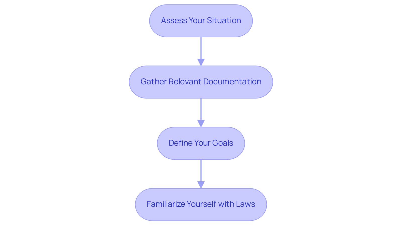 Each box represents a crucial step in preparing to find the right injuries attorney. Follow the arrows to see how each step leads to the next, helping you clarify your legal needs.