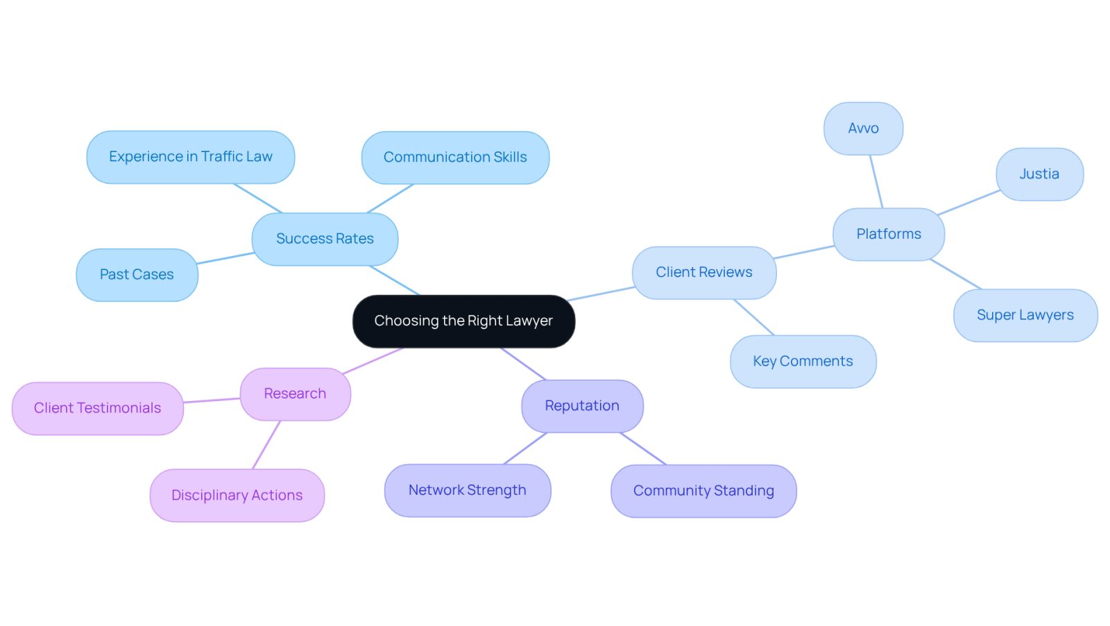 This mindmap helps you visualize the important factors to consider when selecting a lawyer. Start at the center with the main idea, then follow the branches to explore success rates, client reviews, and reputation. Each branch leads to specific aspects that can guide your decision-making process.
