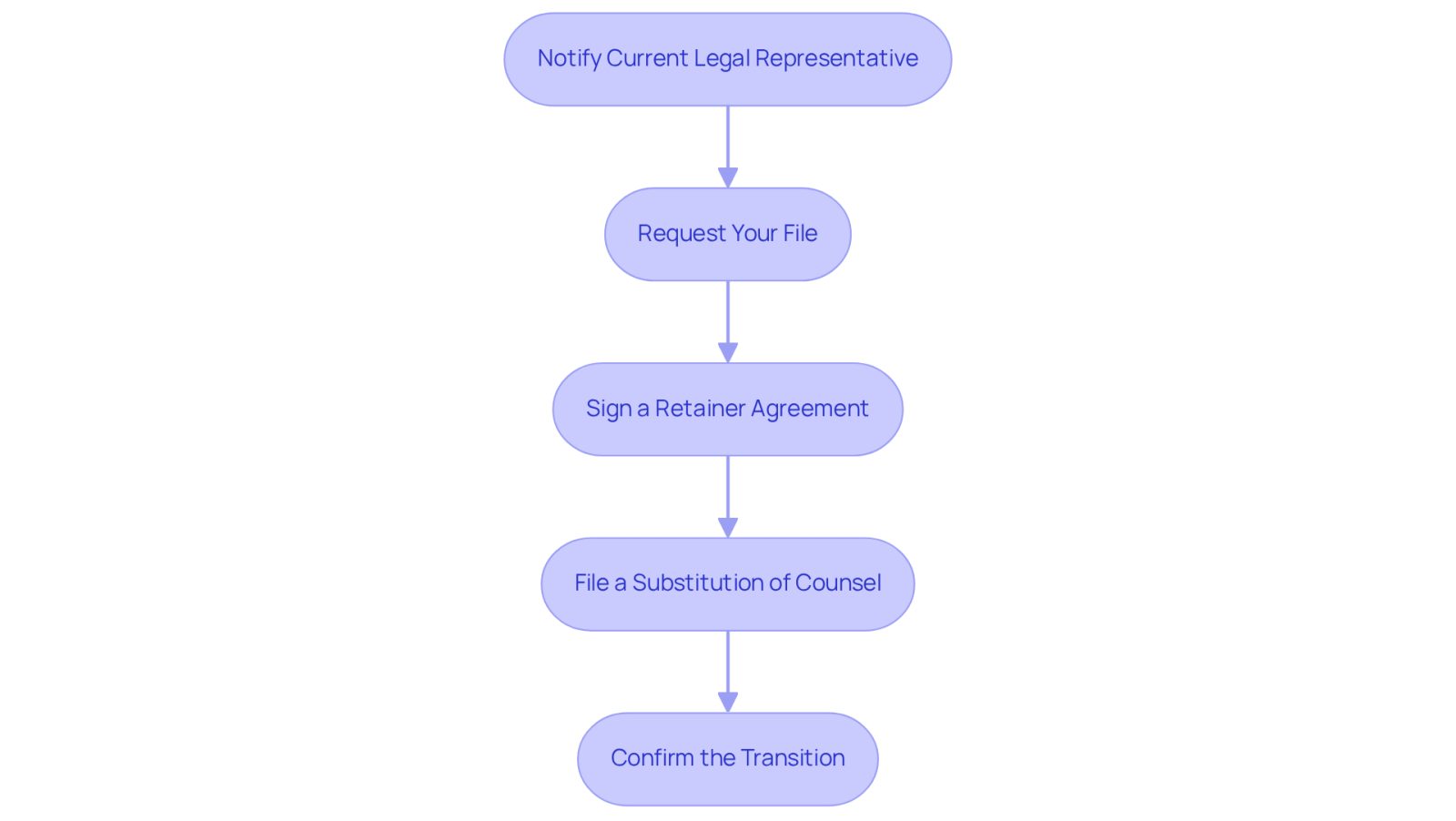 Each box represents a step in the process of changing your attorney. Follow the arrows to see how to move from one step to the next, ensuring a smooth transition in your legal representation.
