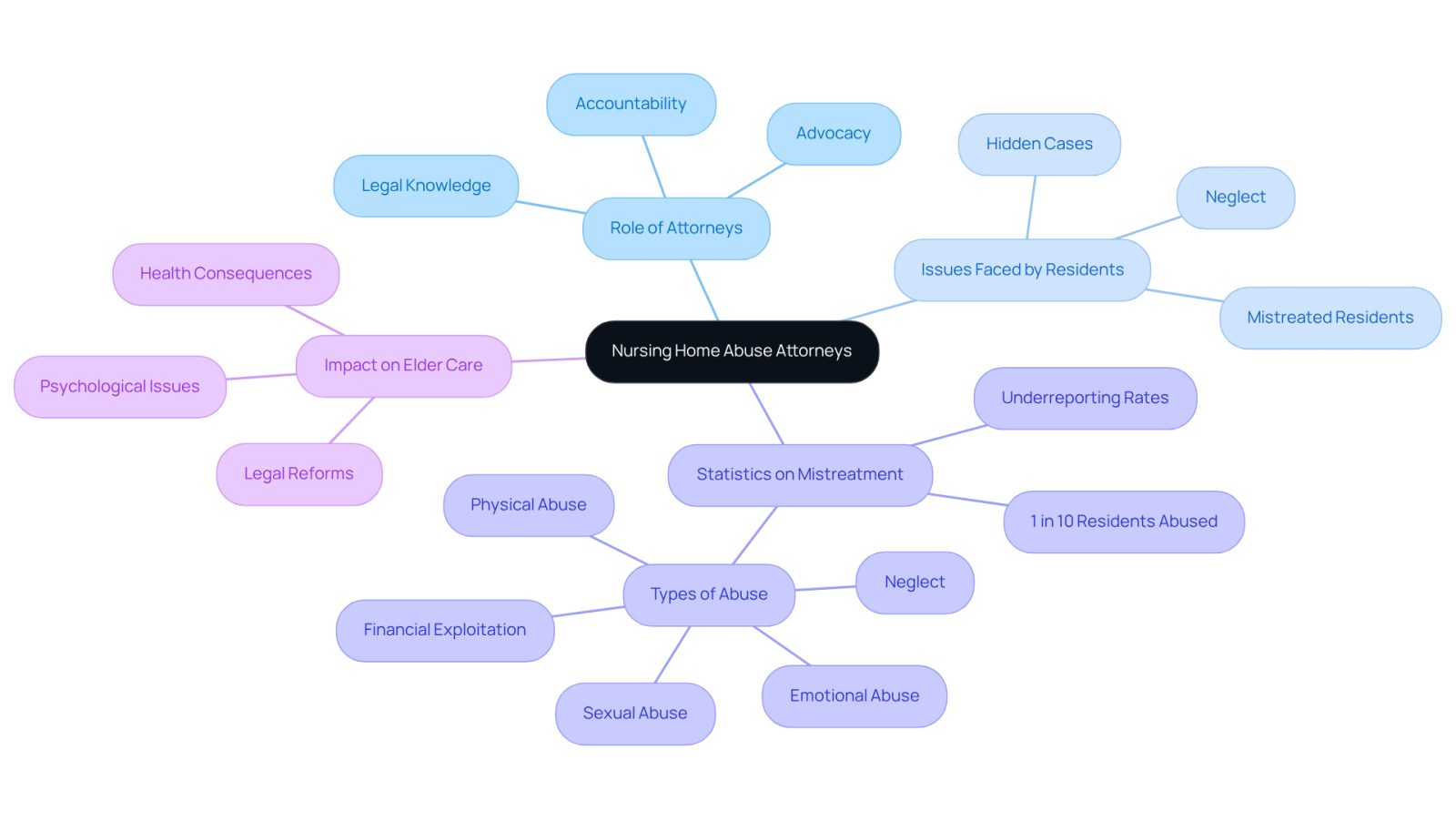 The central node represents the attorneys, while the branches show their roles, the issues residents face, and important statistics. Each color-coded branch helps you see how everything connects, making it easier to grasp the overall picture.