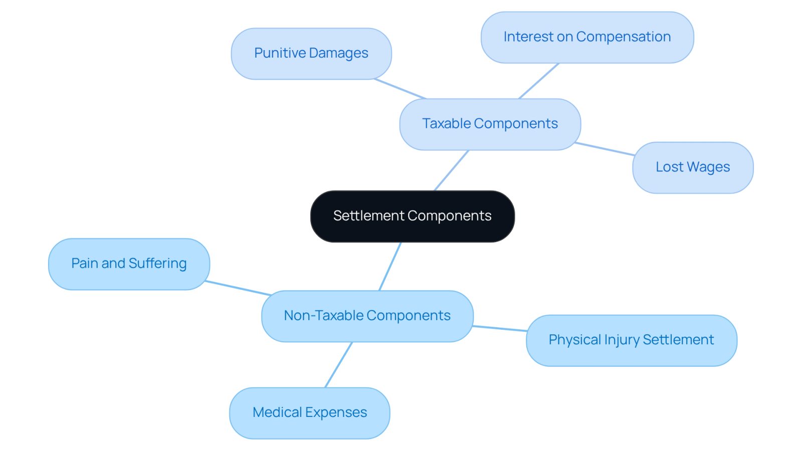 This mindmap helps you visualize the different parts of your settlement. The left side shows what you won't have to pay taxes on, while the right side lists what you will. Each branch leads to specific items, making it easier to understand your financial responsibilities.