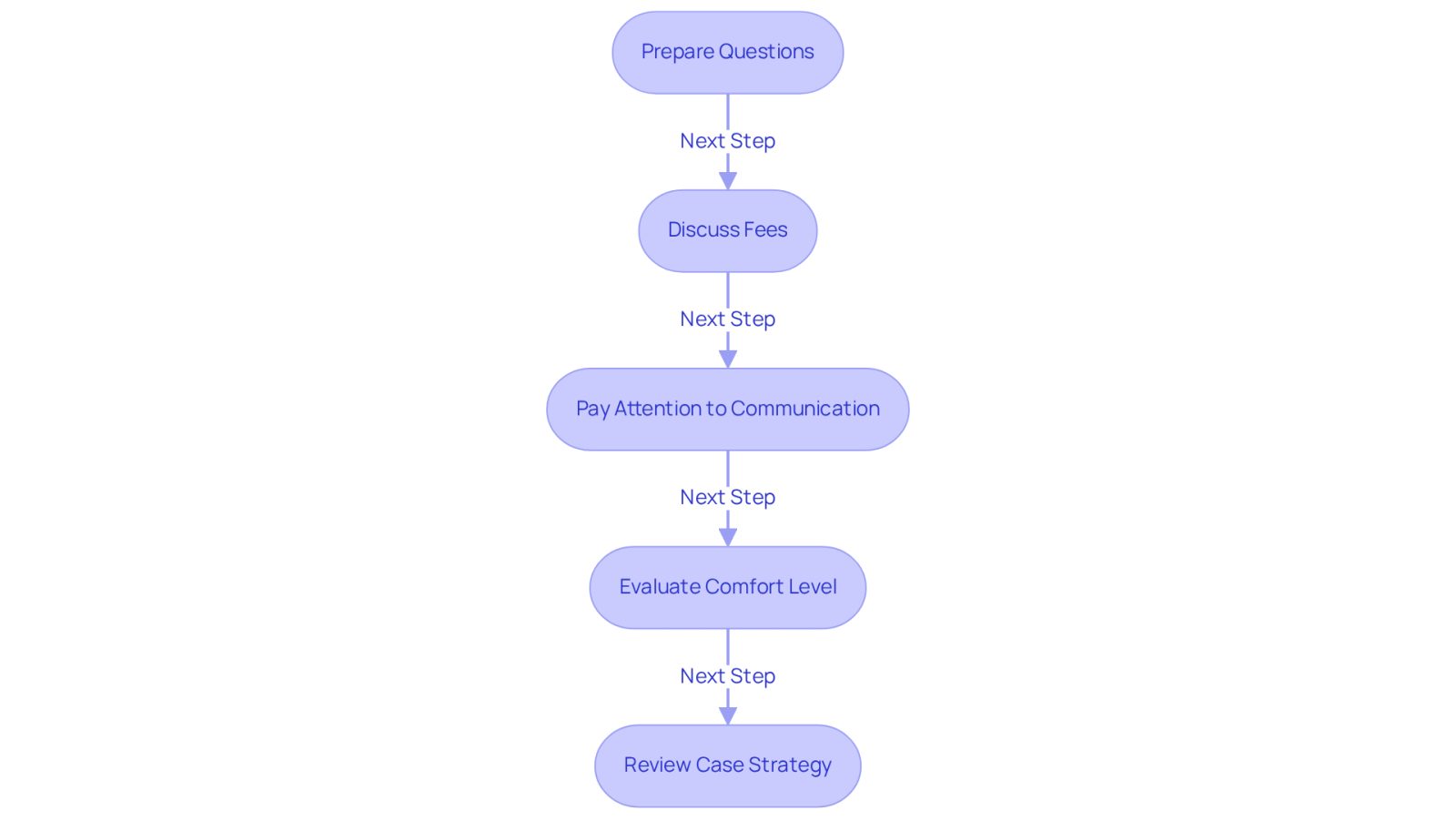 Follow the arrows to see the steps you should take when meeting with potential attorneys. Each box gives you a specific action to focus on, helping you make the most of your consultations.