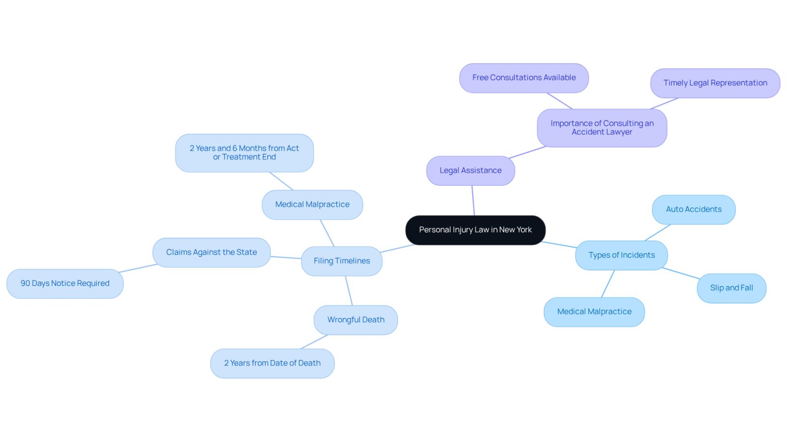 This mindmap helps you understand the key components of personal injury law in New York. Start at the center with the main topic, then follow the branches to explore different types of incidents, important filing timelines, and the role of legal assistance. Each branch represents a crucial aspect of the law that can affect your rights and options.