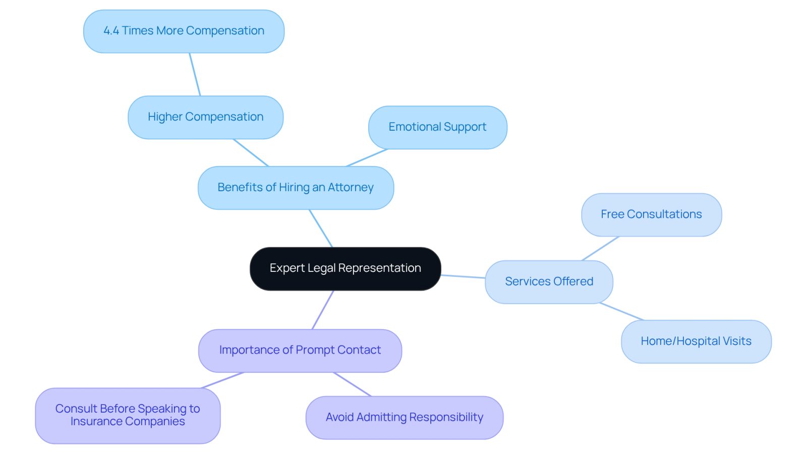 This mindmap illustrates the key aspects of seeking legal help after an accident. Start at the center with the main idea, then explore the benefits, services, and why it's important to act quickly. Each branch represents a different aspect of the legal support process.
