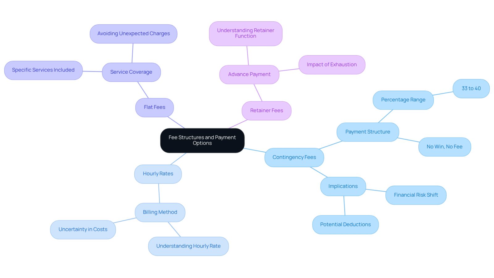 This mindmap helps you navigate the different ways attorneys charge for their services. Each branch represents a type of fee, and the sub-branches provide important details about what to expect. Use this to guide your discussions with potential attorneys and make informed decisions about your legal expenses.