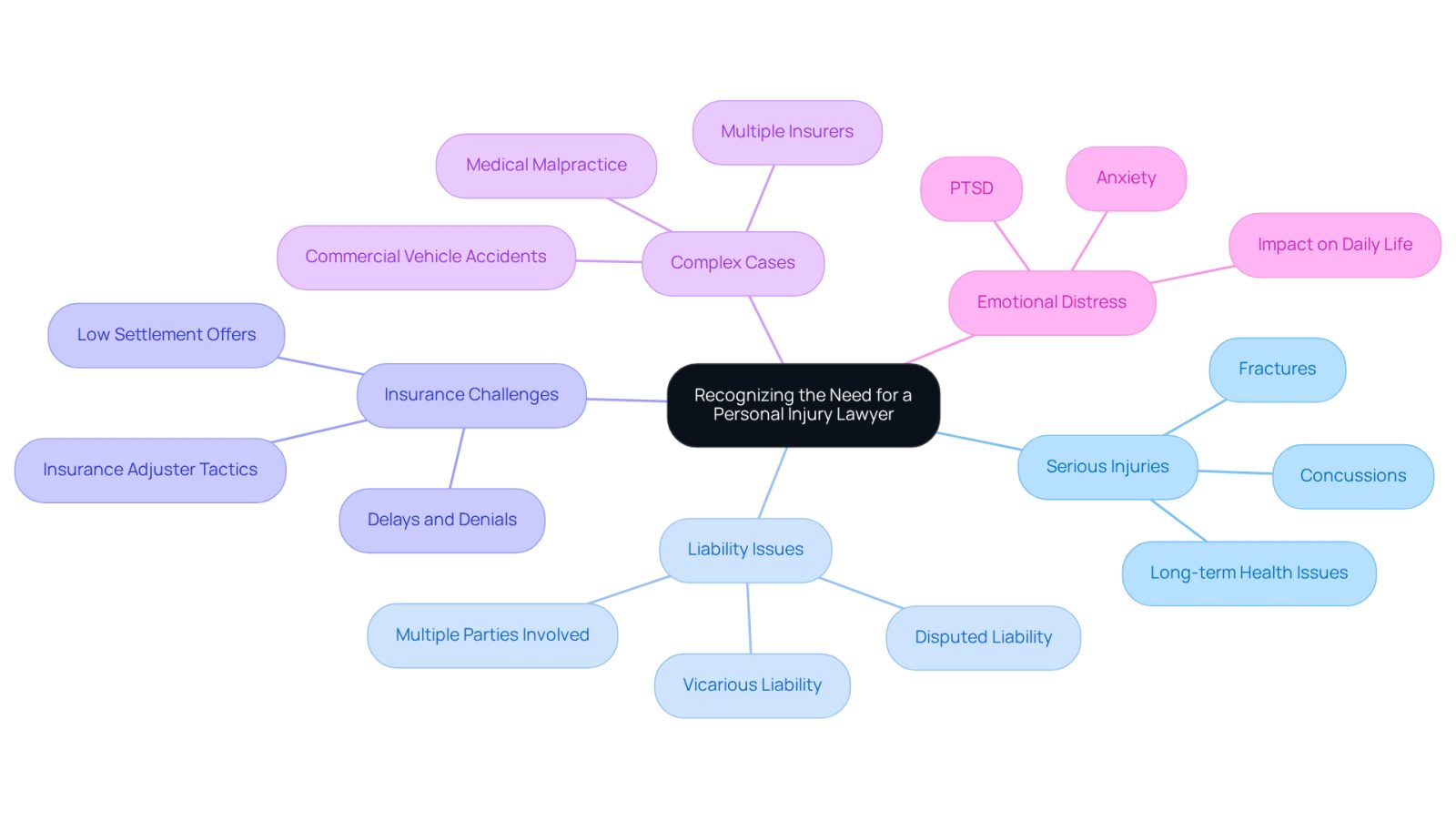 This mindmap helps you see when it's important to reach out for legal help after an injury. Each branch represents a different reason to consider hiring a lawyer, and the sub-branches give more details about those reasons. Follow the branches to understand the various aspects of personal injury cases and how they connect.