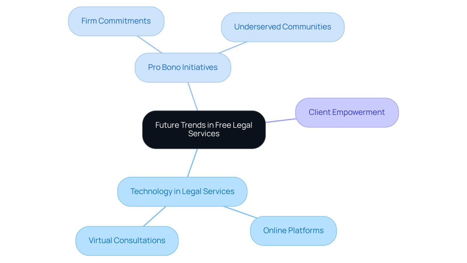 The central node represents the main topic, while the branches show key themes related to free legal services. Each branch and sub-branch highlights important aspects, helping you understand how these trends connect and contribute to improving access to legal support.