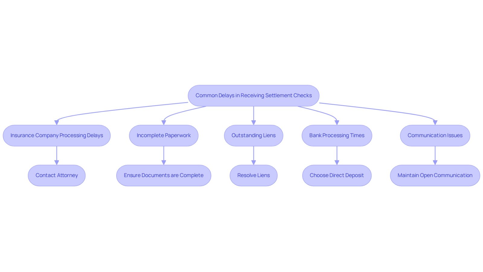 This flowchart illustrates the common delays you might face when waiting for your settlement check. Each box represents a specific delay, and the smaller boxes show what you can do to address these issues. Follow the arrows to see how to navigate through the process and minimize your waiting time.