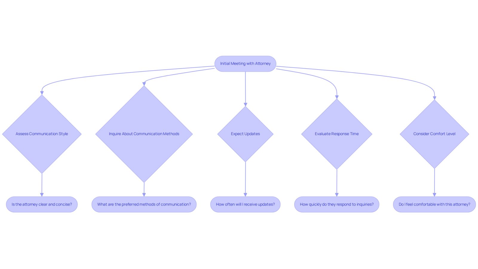 This flowchart guides you through the important steps to take when meeting with an attorney. Each box represents a key consideration to help you feel supported and informed during your legal journey.
