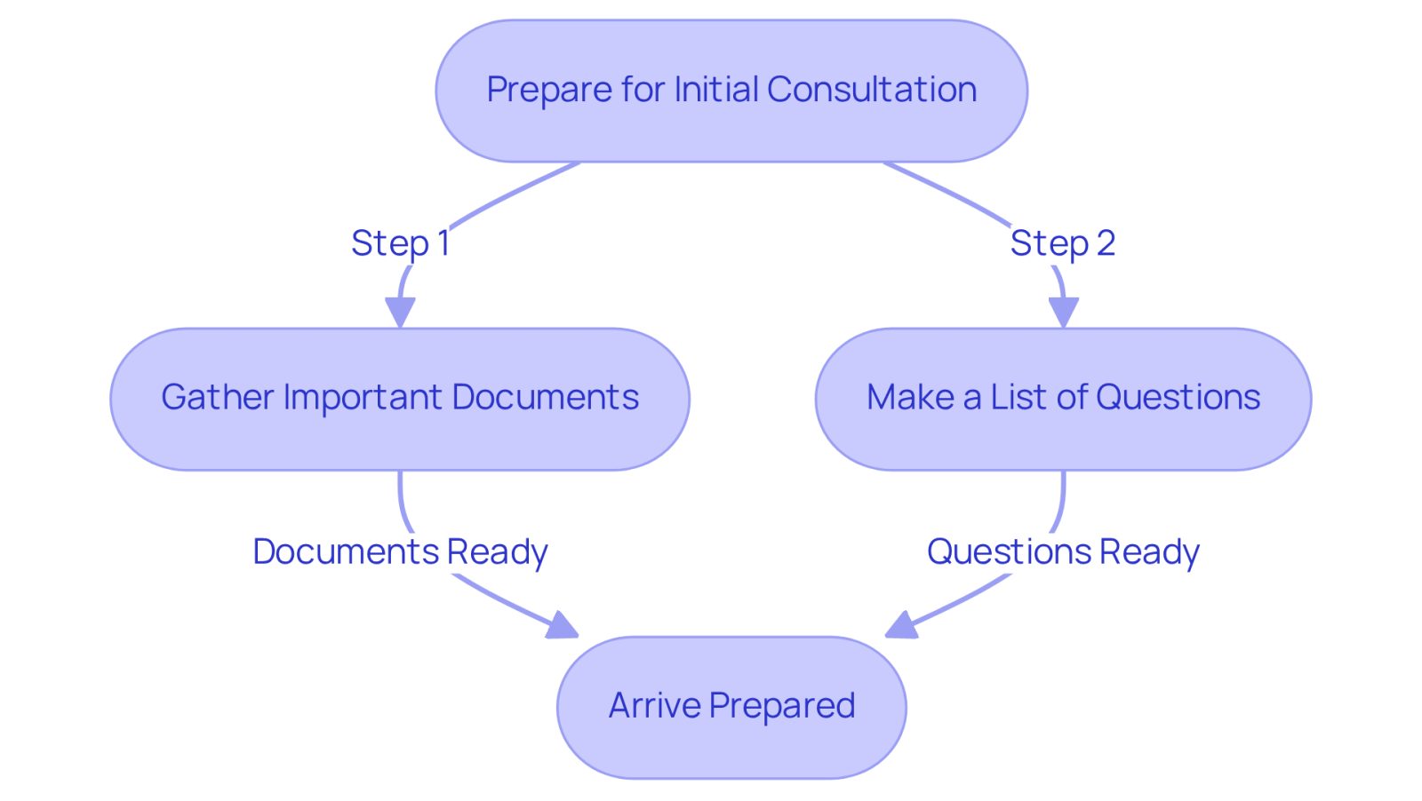 This flowchart guides you through the essential steps to prepare for your initial consultation with a lawyer. Follow the arrows to see what you need to do at each stage, from gathering documents to asking the right questions.
