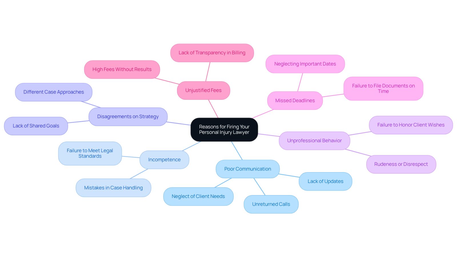 This mindmap helps you see the different reasons why someone might consider firing their lawyer. Each branch represents a specific concern, and you can follow the branches to understand the issues that could lead to a decision to seek new legal representation.