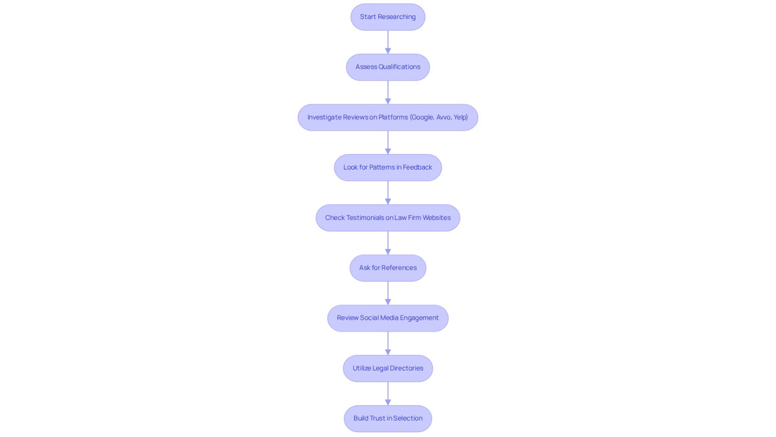 This flowchart guides you through the process of researching an attorney. Each box represents a step you should take, starting from assessing qualifications to utilizing legal directories. Follow the arrows to see the order of steps and ensure you cover all important aspects in your research.