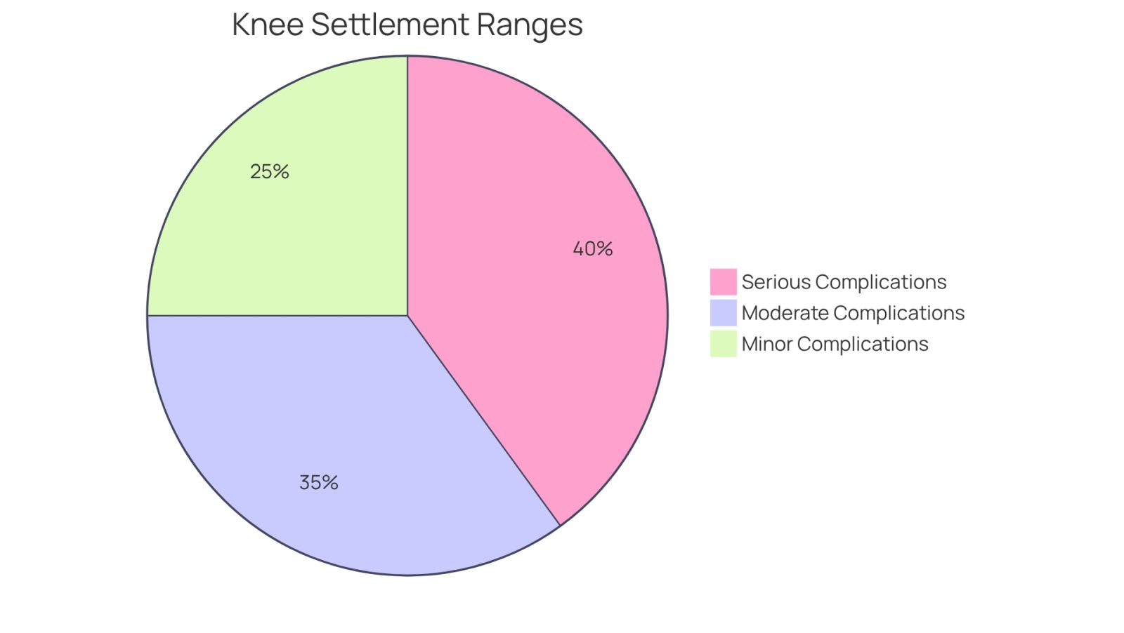 Each slice of the pie shows the range of compensation for different levels of complications after knee replacement surgery. The larger the slice, the more significant the potential compensation for that category. This helps you understand how much you might expect based on the severity of your situation.