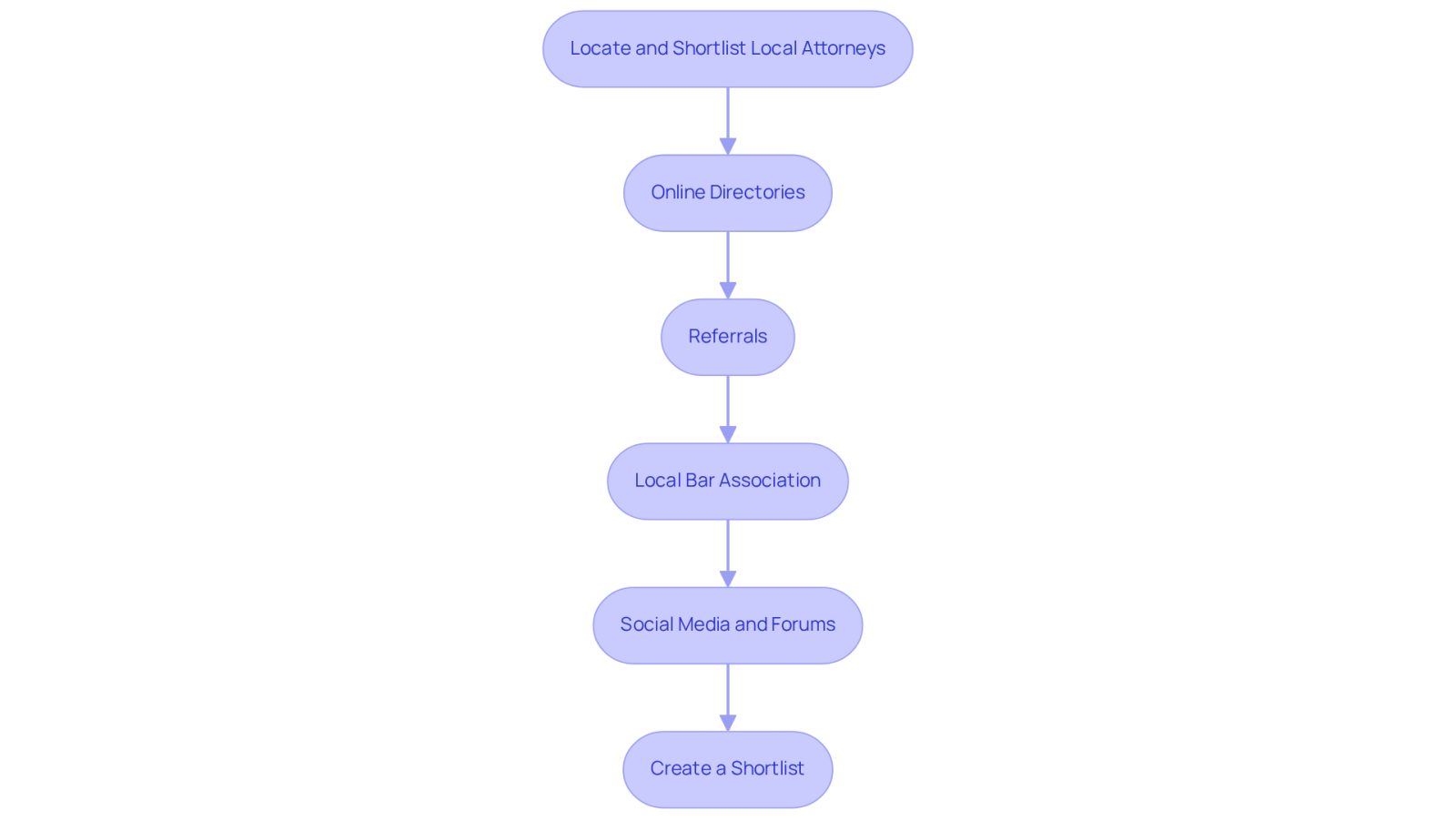 This flowchart guides you through the process of finding the right attorney. Start at the top and follow the arrows down through each step, from checking online directories to creating your shortlist. Each box represents an important action to take.