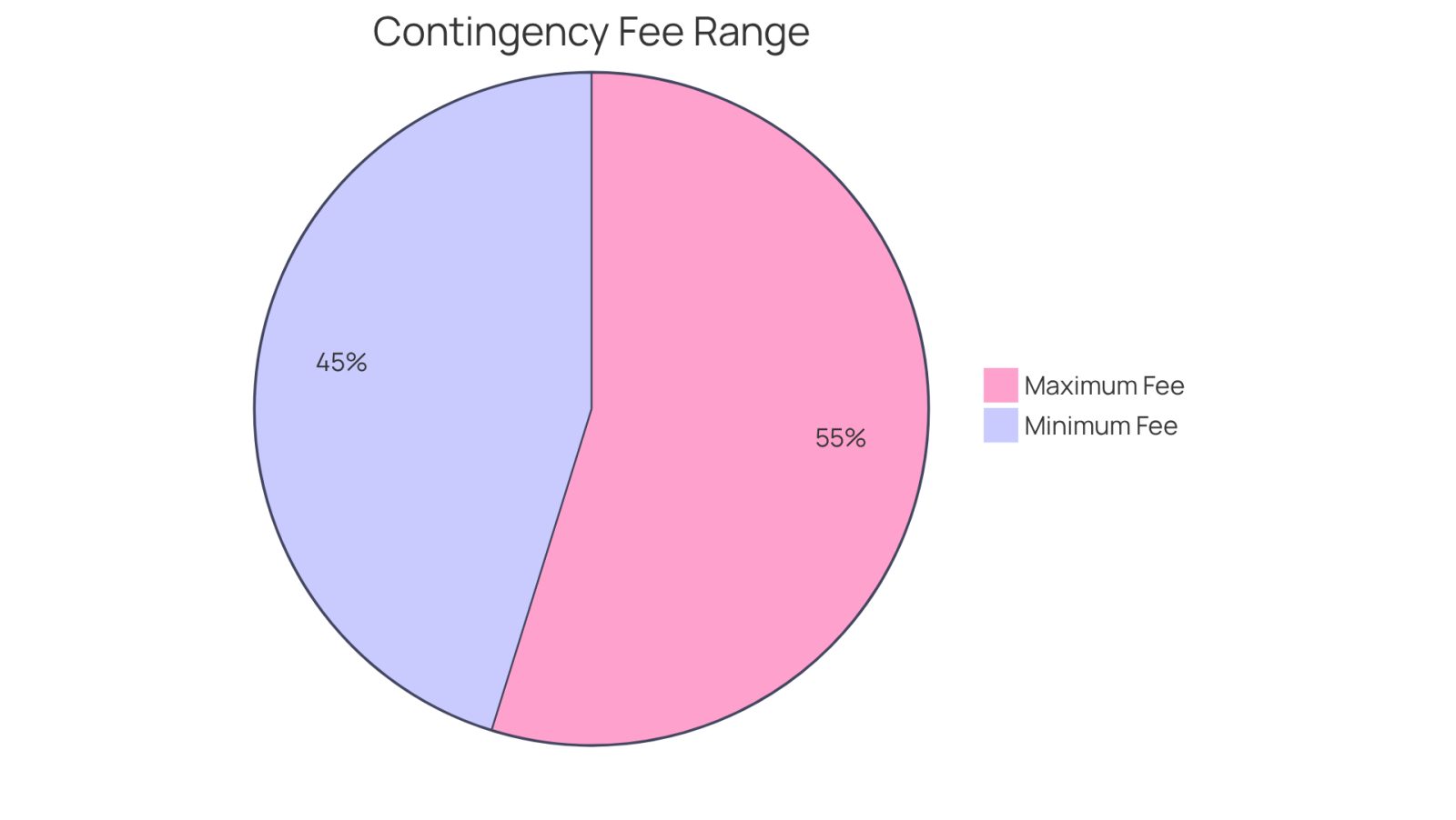 This chart shows the percentage of your settlement that may go to your lawyer. The blue slice represents the minimum fee (33%), while the green slice shows the maximum fee (40%). Understanding these percentages helps you know what to expect when it comes to your legal costs.
