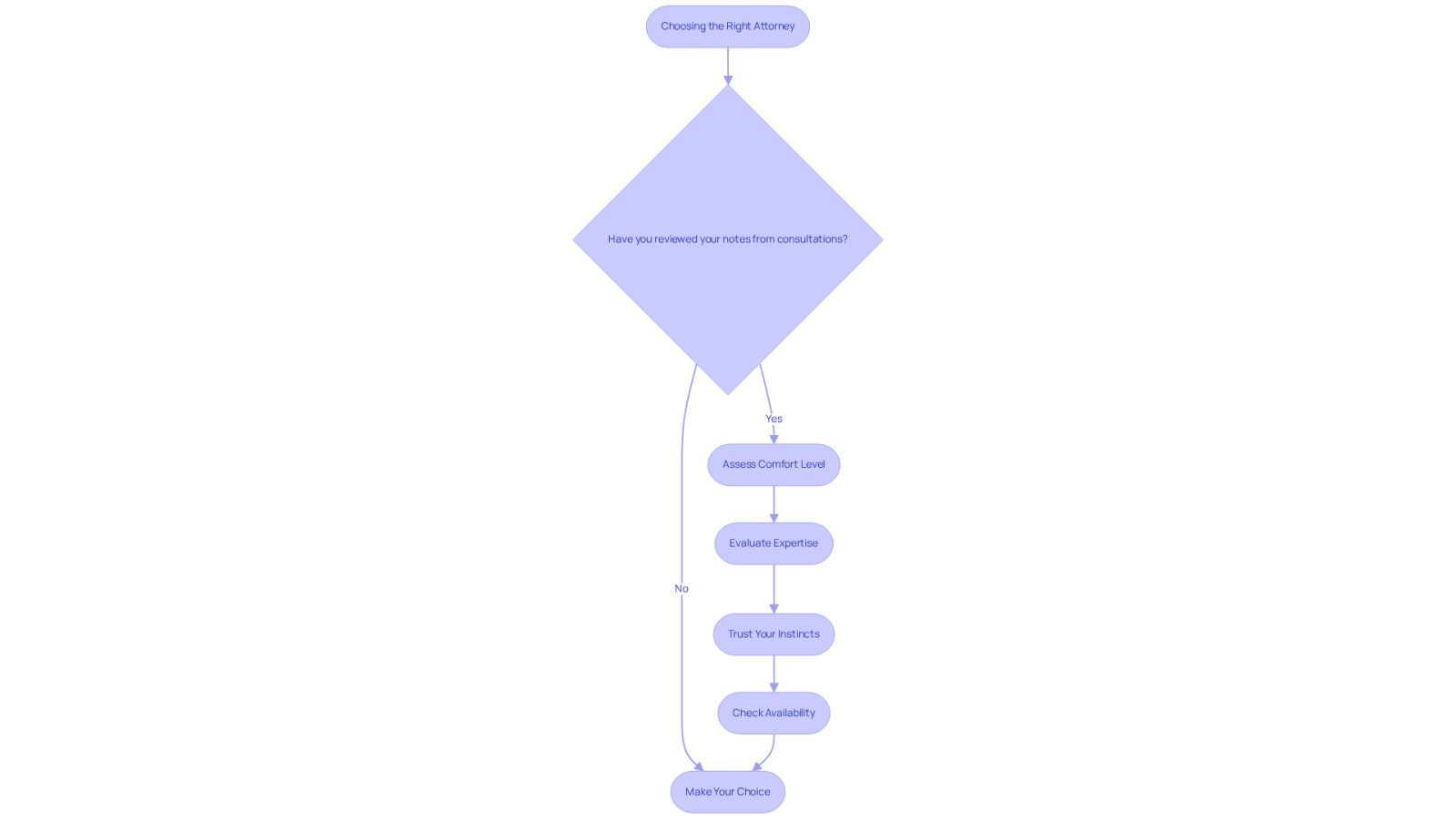 Follow the arrows to navigate through the decision-making process. Each box represents a key factor to consider when choosing your attorney, helping you make an informed choice.