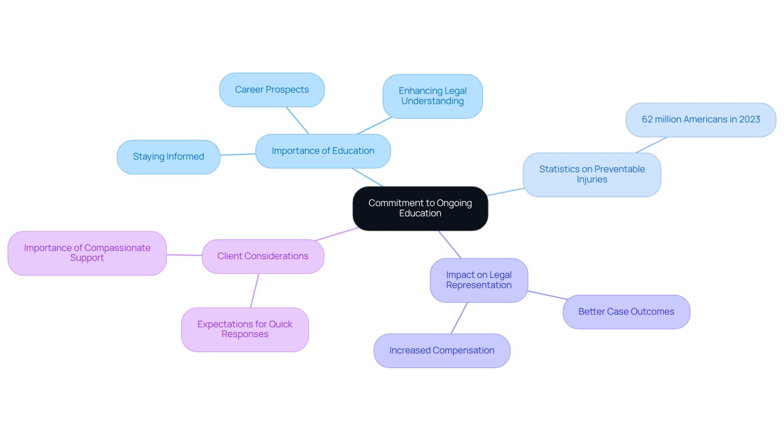 This mindmap illustrates how ongoing education is crucial for accident attorneys. Start at the center with the main idea, then follow the branches to see how education impacts various aspects of legal representation, including statistics and client outcomes.