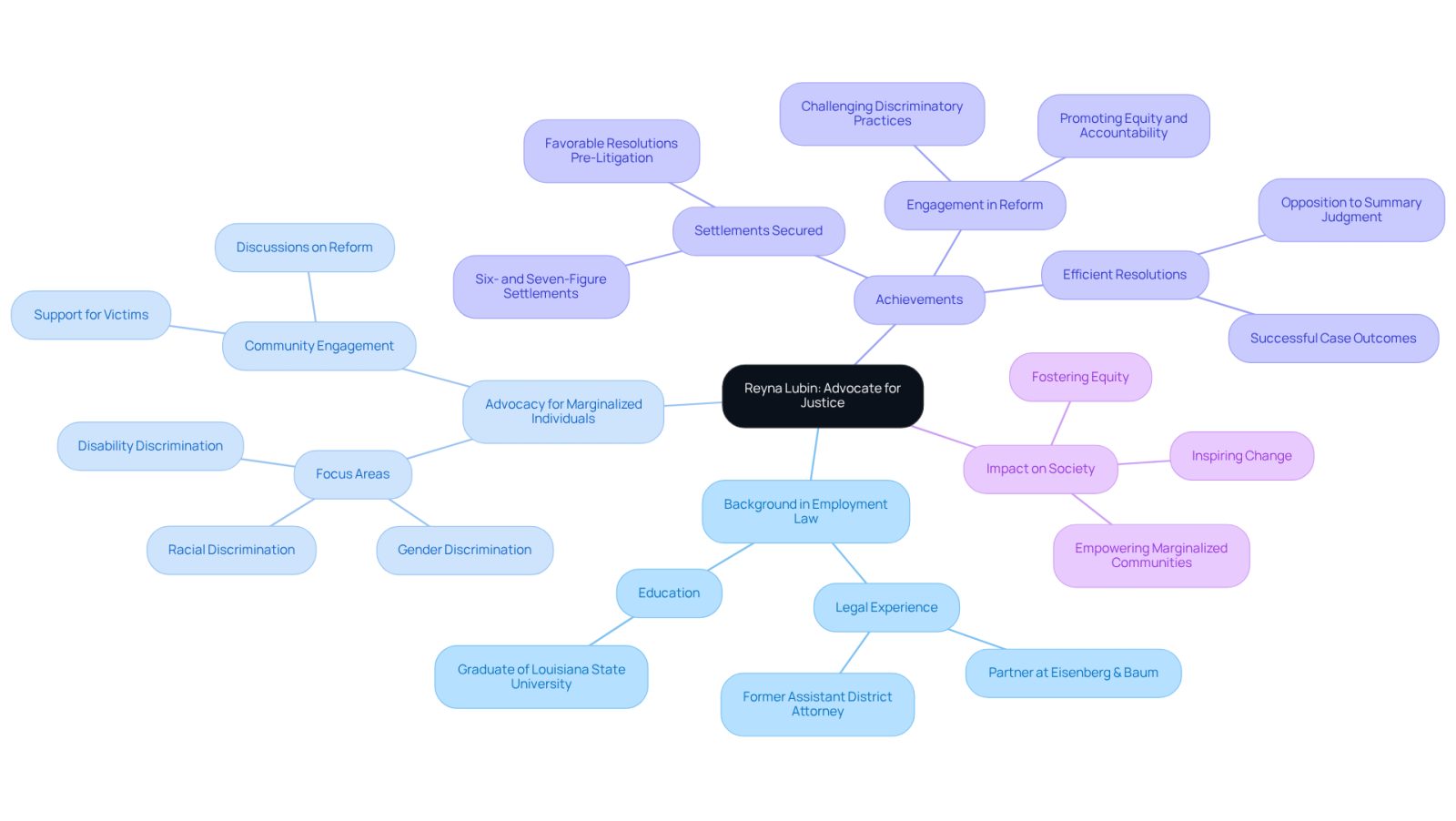 This mindmap illustrates Reyna Lubin's work as a civil rights advocate. The central node represents her overall mission, while the branches show her focus areas, achievements, and the impact of her work on society. Each branch highlights different aspects of her advocacy, making it easy to see how her efforts connect to the broader fight for justice.