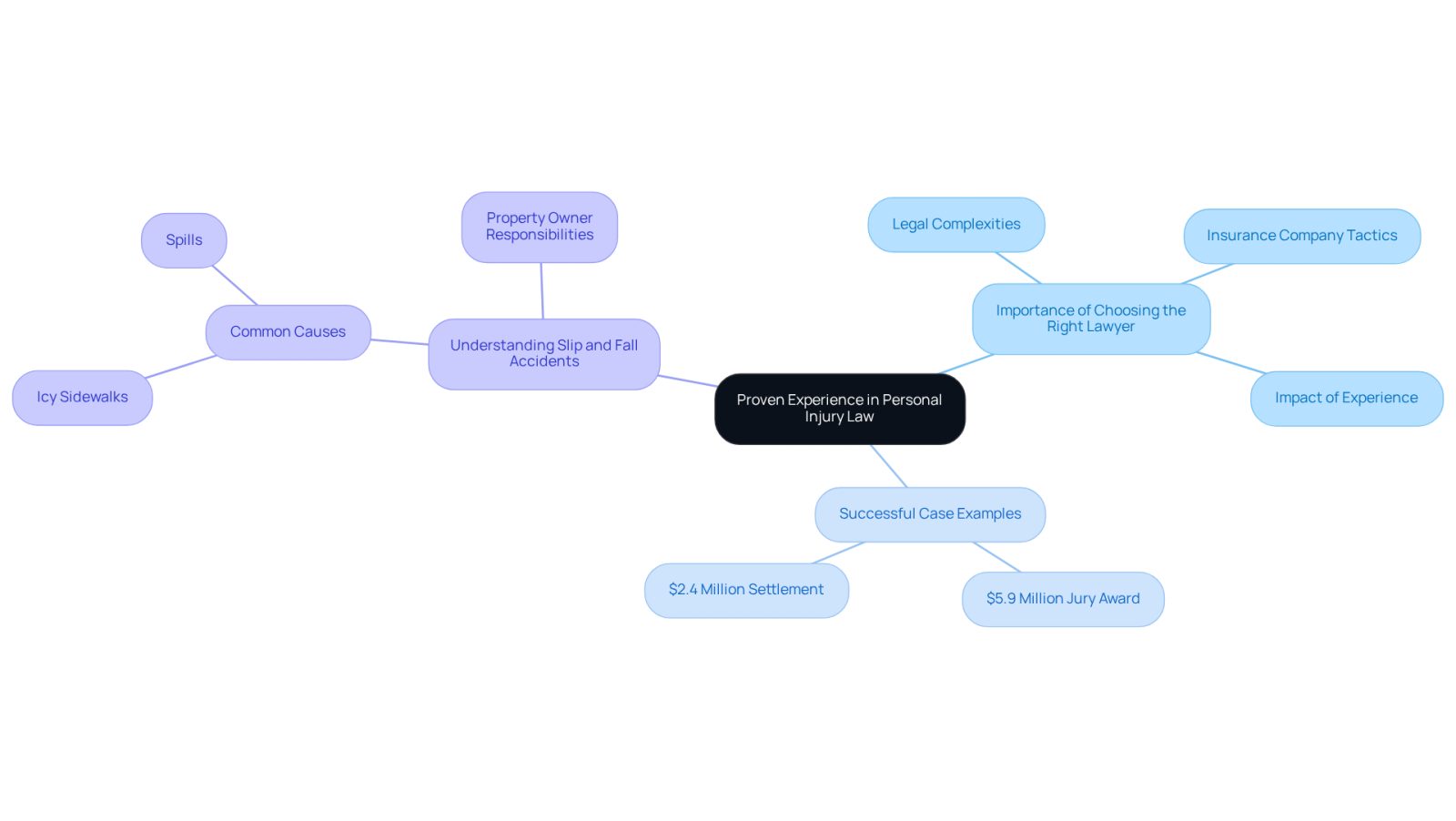 This mindmap illustrates why having an experienced personal injury lawyer is crucial. Start at the center with the main idea, then follow the branches to see how different aspects, like successful case examples and the complexities of slip and fall accidents, support this idea.