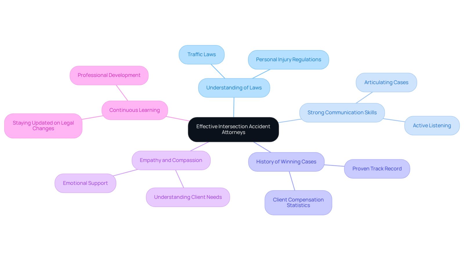 This mindmap starts with the main idea in the center and branches out to show the important traits of effective attorneys. Each branch represents a key characteristic, and you can follow the lines to see how they relate to the overall effectiveness in representing clients.