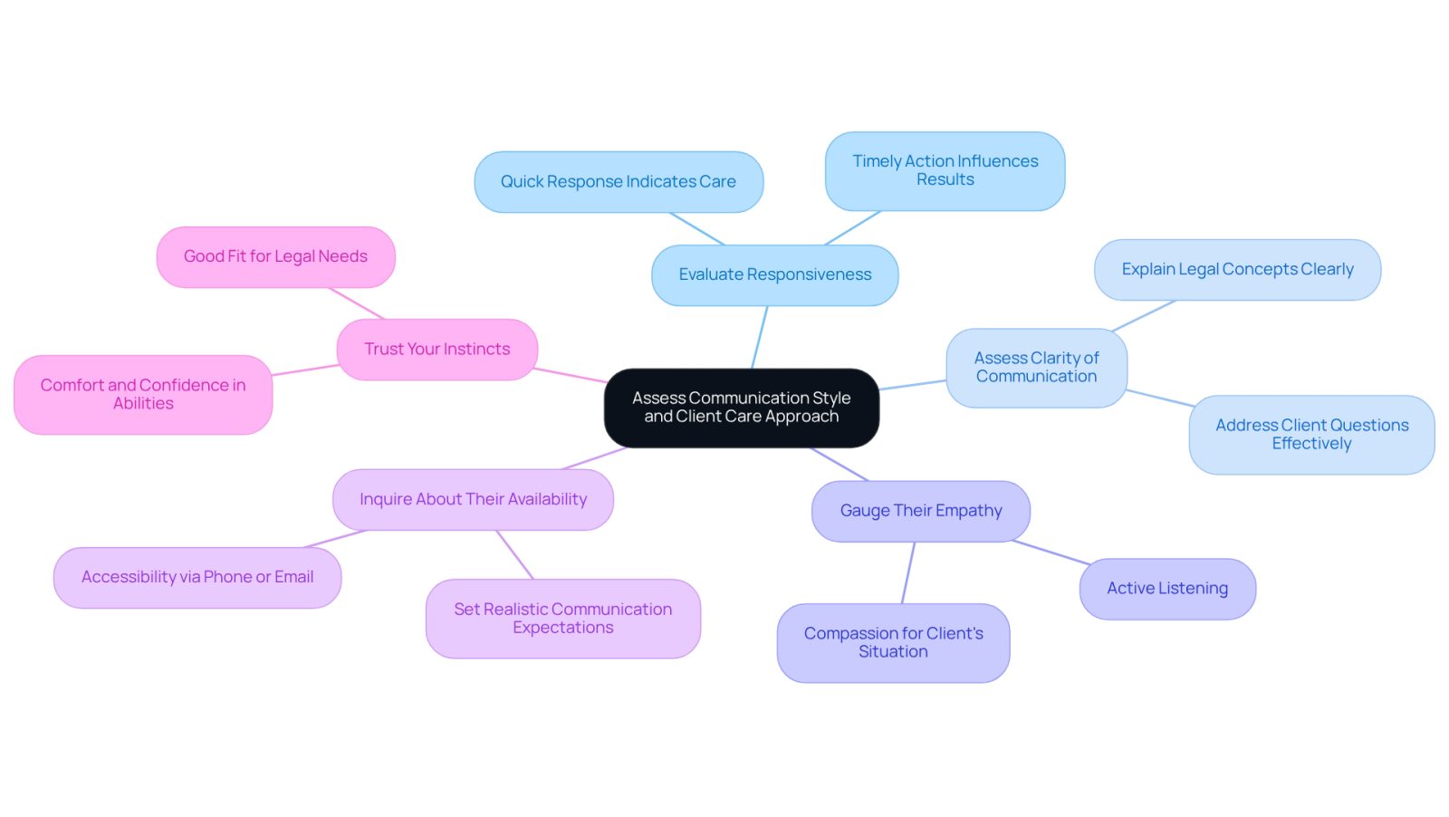 This mindmap helps you visualize the important factors to consider when choosing an attorney. Each branch represents a key area to evaluate, making it easier to remember what to look for in effective communication and client care.