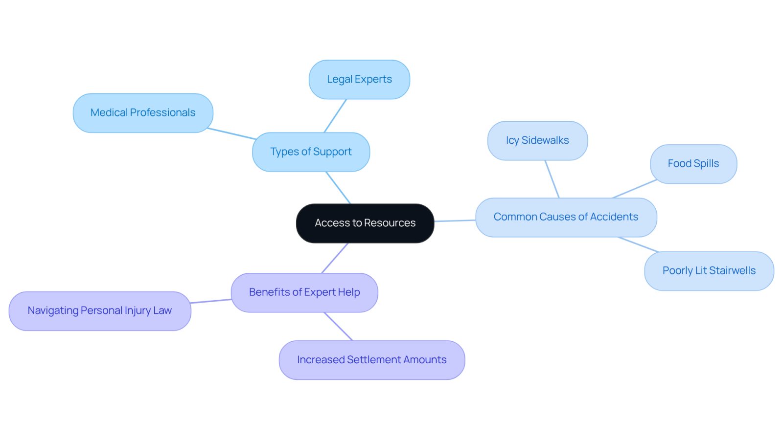 This mindmap illustrates how having the right support can make a difference after an accident. Start at the center with 'Access to Resources', then explore the branches to see the types of support available, common causes of accidents, and the benefits of having experts on your side.