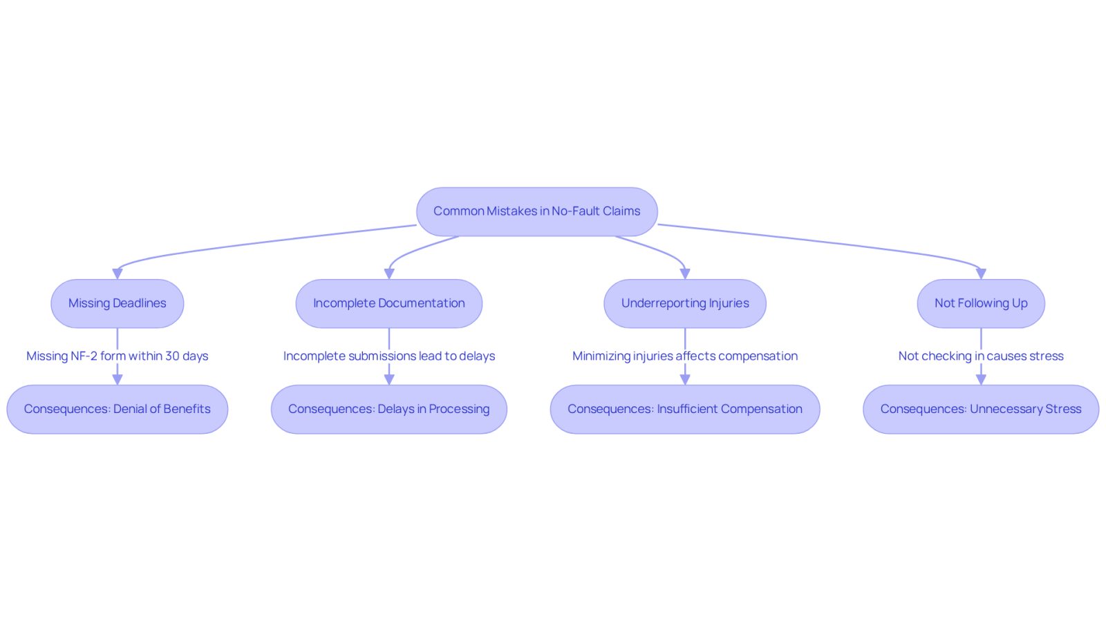 Each box in the flowchart highlights a common mistake to avoid when filing a No-Fault claim. Follow the arrows to understand the sequence of mistakes and their potential impact on your claim. The goal is to help you navigate the process smoothly and protect your benefits.