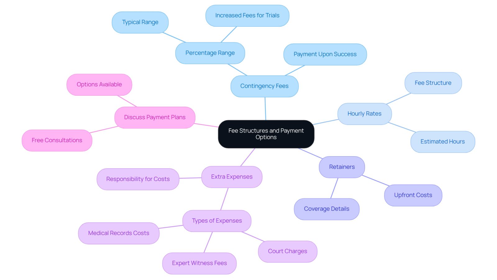 Start at the center with the main topic of fee structures, then follow the branches to explore each type of fee and important considerations. Each branch provides insights into what to expect and how to manage costs effectively.