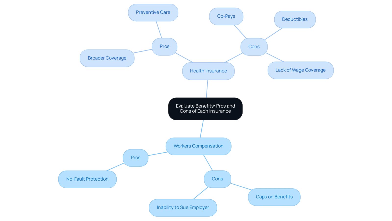 This mindmap helps you see the benefits and drawbacks of both workers' compensation and health insurance. Each branch shows what you can expect from each type of insurance, making it easier to compare and decide which might be best for your situation.