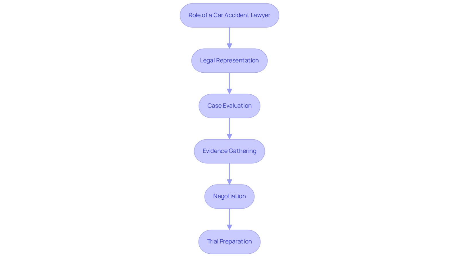 This flowchart illustrates the key roles a car accident lawyer plays after a collision. Each box represents a specific function, and the arrows show how these roles connect and support each other in helping you secure the compensation you deserve.