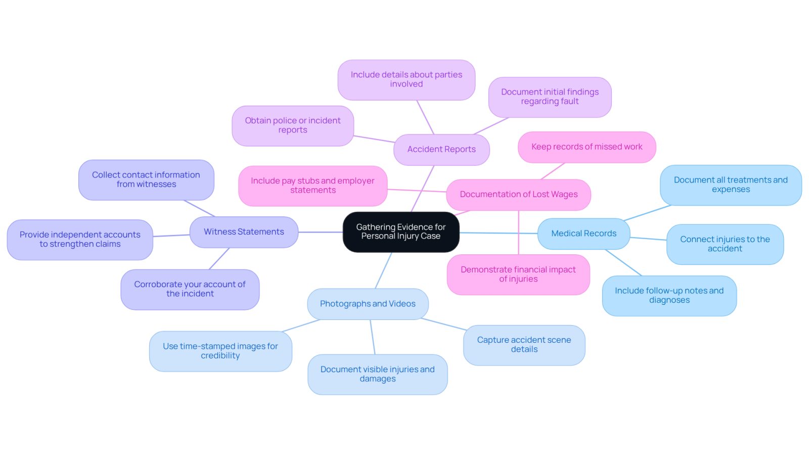 This mindmap shows the different types of evidence you need to gather for a personal injury case. Each branch represents a category of evidence, and the sub-branches provide tips or details about why that evidence is important. Follow the branches to see how each type contributes to building a strong case.