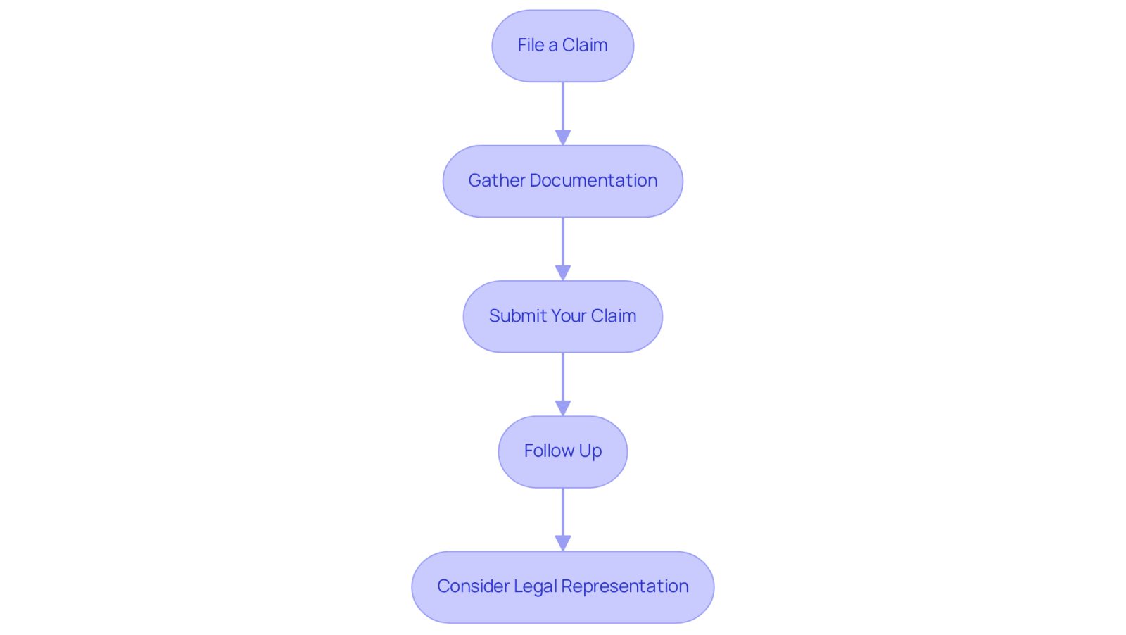 Each box represents a step you need to take after an accident. Follow the arrows to see what to do next, starting from filing your claim to considering legal help if needed.