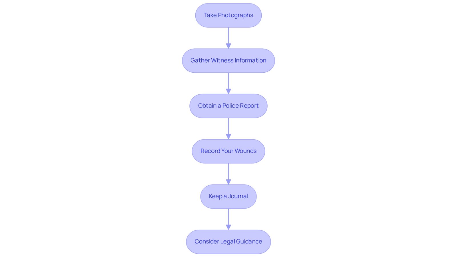 This flowchart guides you through the essential steps to take after a car accident. Each box represents a specific action you should follow, and the arrows show the order in which to do them. By following these steps, you can effectively document your accident and support your insurance claim.