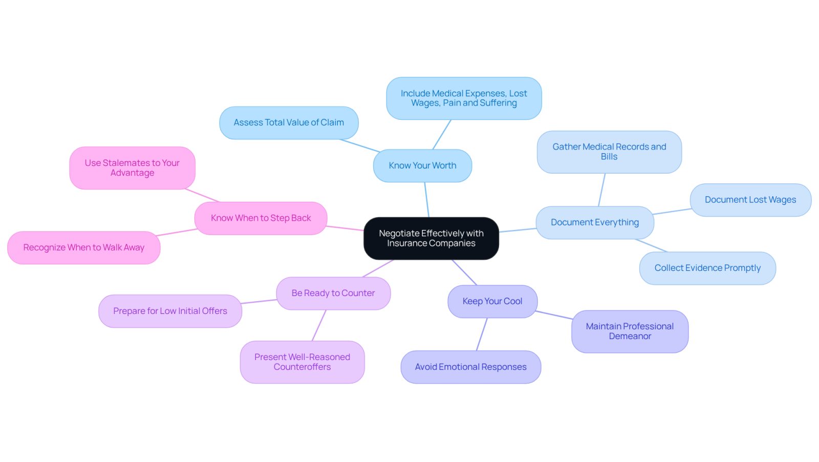 This mindmap starts with the main topic of negotiating with insurance companies. Each branch represents a key strategy, and you can follow the branches to see more details about each tip. The colors help differentiate the strategies, making it easier to remember and apply them.