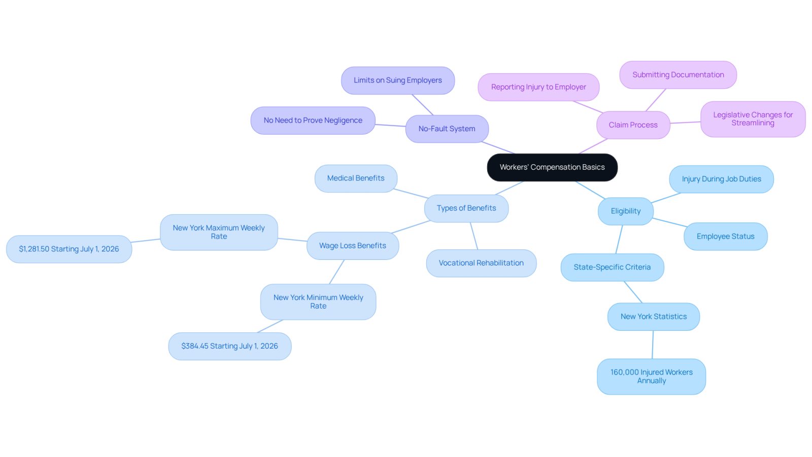 This mindmap starts with the main topic in the center and branches out to show different important areas of workers' compensation. Each branch represents a key aspect, and the sub-branches provide more details. This layout helps you see how everything connects and what you need to know.