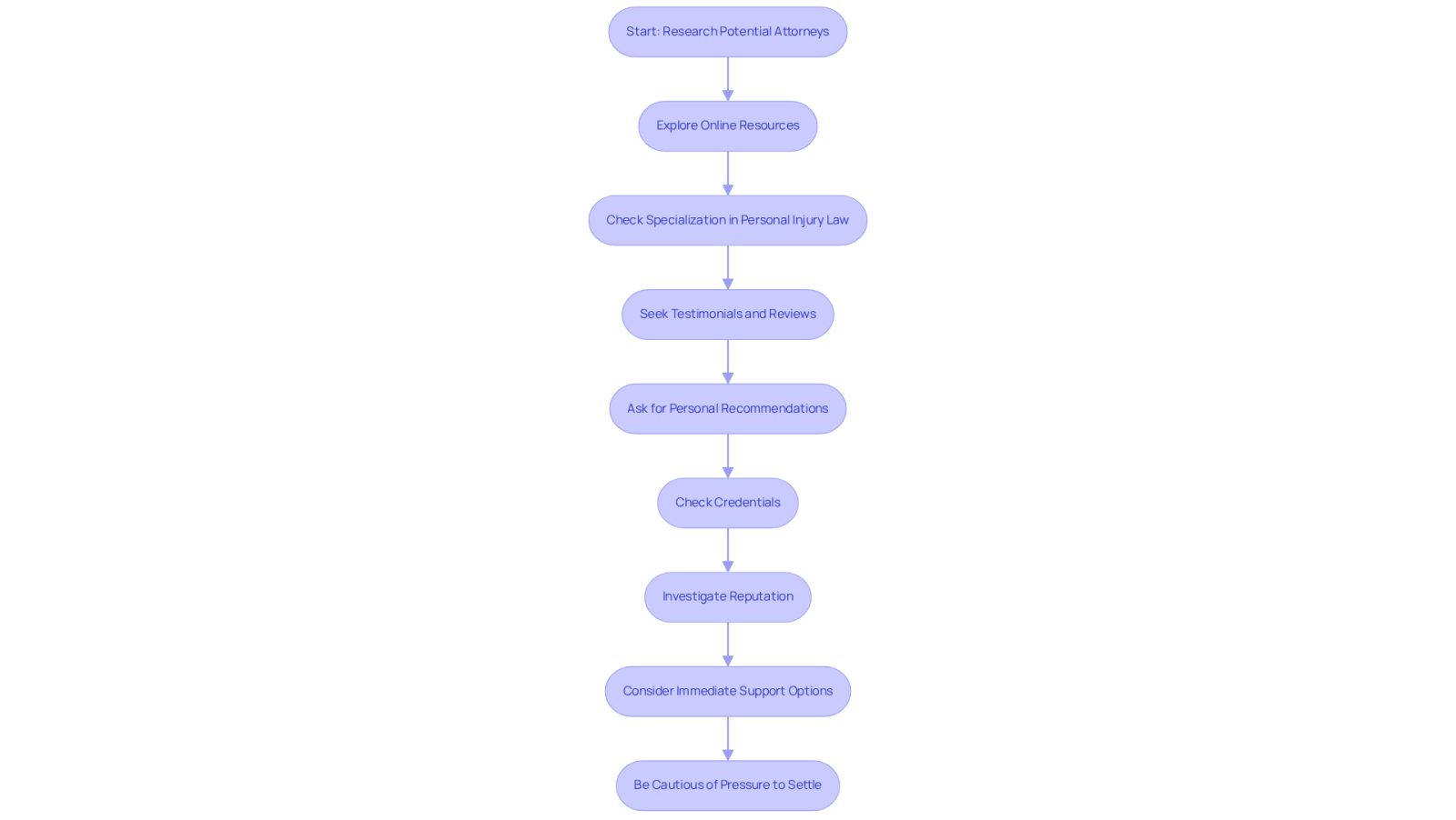 This flowchart guides you through the process of finding the right attorney. Each box represents a step you should take, and the arrows show you the order in which to do them. Follow the steps to ensure you choose a qualified legal representative who meets your needs.