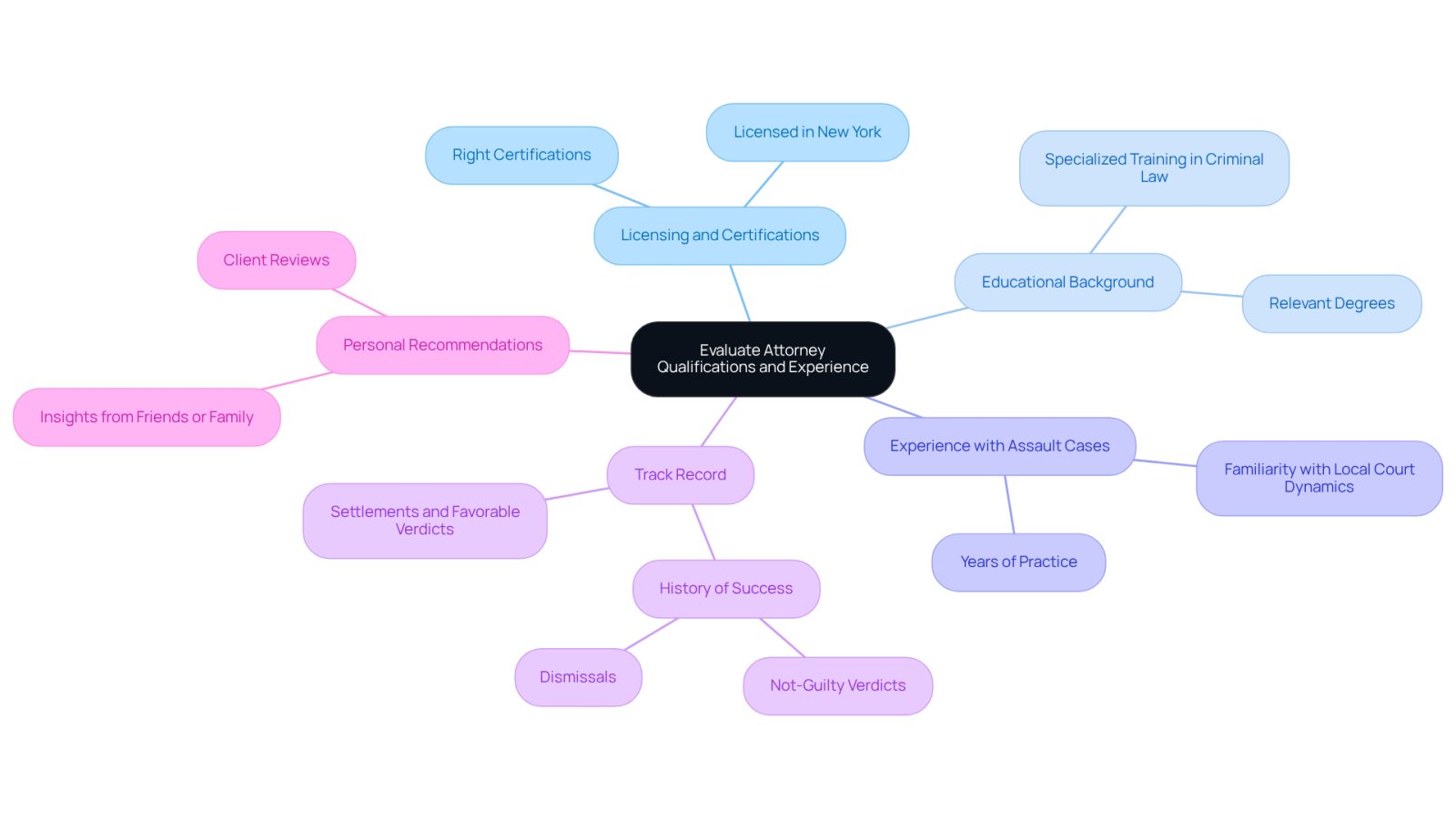 Start at the center with the main topic of evaluating an attorney. Each branch represents a key area to consider when choosing a lawyer, and the sub-branches provide specific details to look for. This visual helps you see all the important factors at a glance.