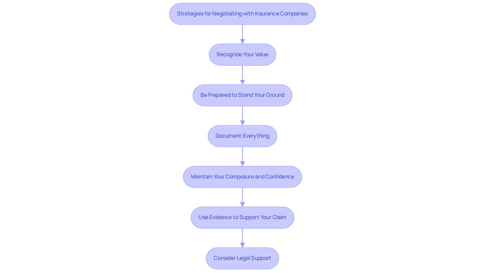 Each box represents a key strategy to help you negotiate effectively. Follow the arrows to see the recommended order of actions, starting from recognizing your value to considering legal support.