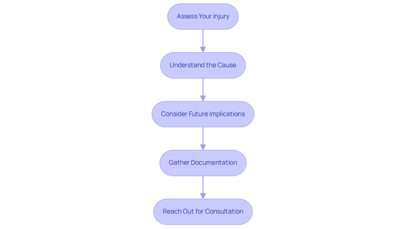Follow the arrows from the top to the bottom to see the steps you should take after a bone fracture. Each box represents a step in the process, guiding you toward finding the right legal support.