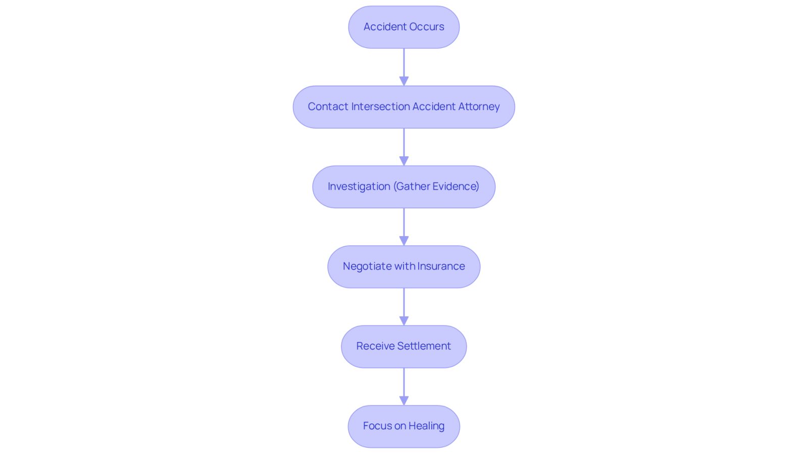 This flowchart illustrates the steps you take after an accident. Start at the top with the accident, then follow the arrows to see how an attorney helps you gather evidence, negotiate with insurance, and ultimately receive a settlement, allowing you to focus on your recovery.