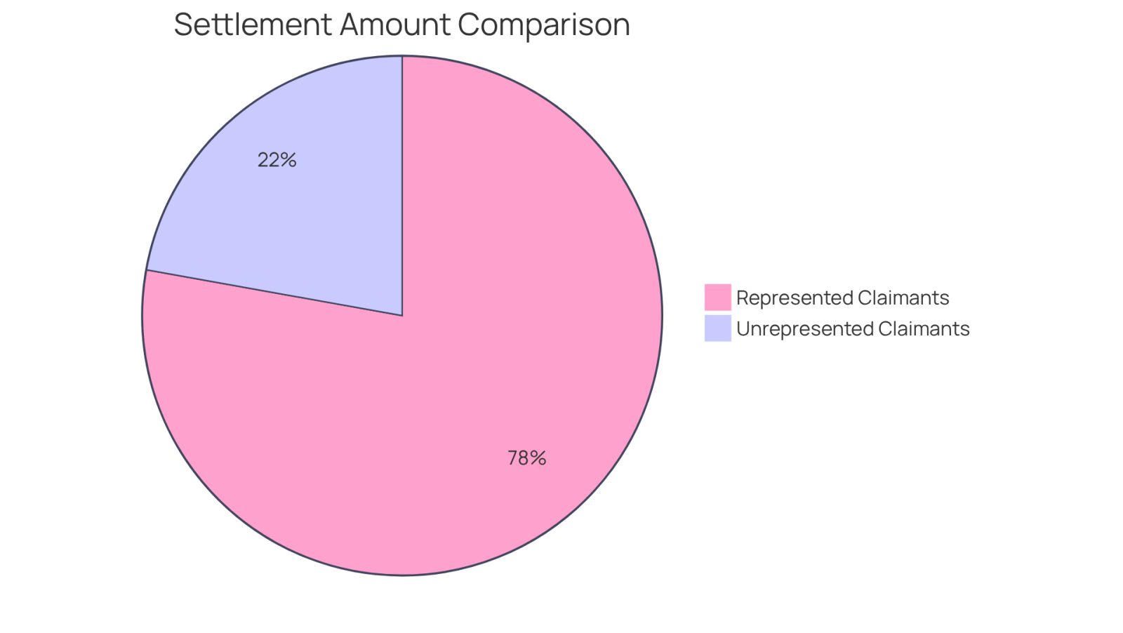 This pie chart shows how much more represented claimants typically receive compared to those without representation. The larger slice represents those who had legal help, while the smaller slice shows the average for those who didn't.