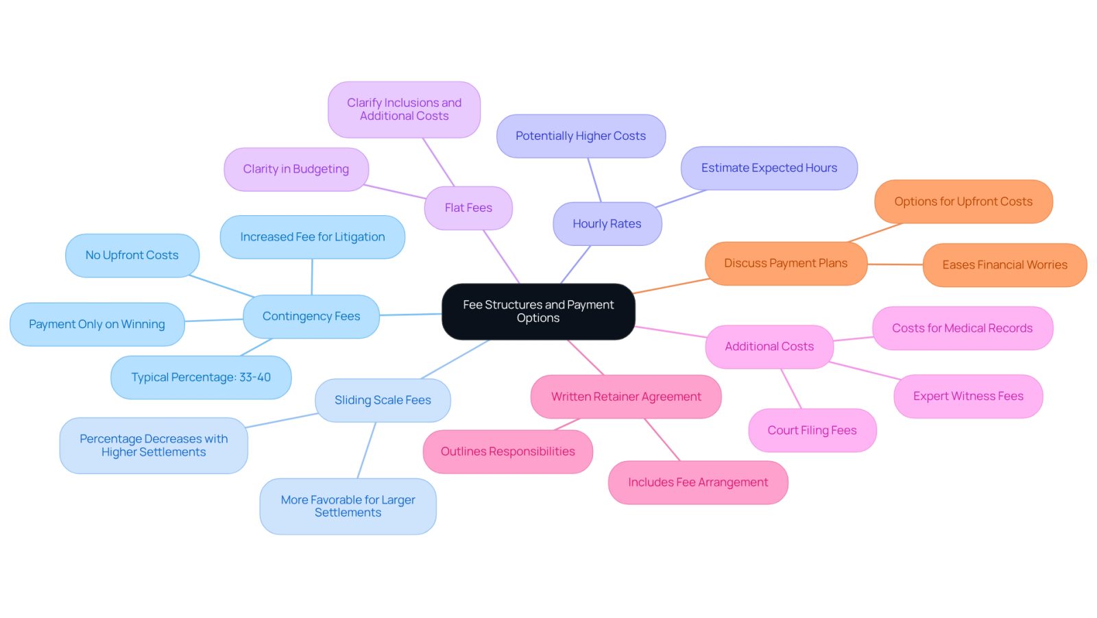 This mindmap starts with the main topic of legal fee structures at the center. Each branch represents a different type of fee or payment option, with additional details provided in sub-branches. This layout helps you see how each fee type relates to the overall topic, making it easier to understand your options.