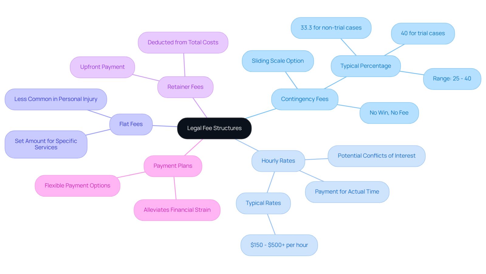 This mindmap starts with the main topic of legal fees at the center. Each branch represents a different payment option, and you can follow the branches to learn more about each type and its specifics. The colors help differentiate between the options, making it easier to understand how they relate to one another.